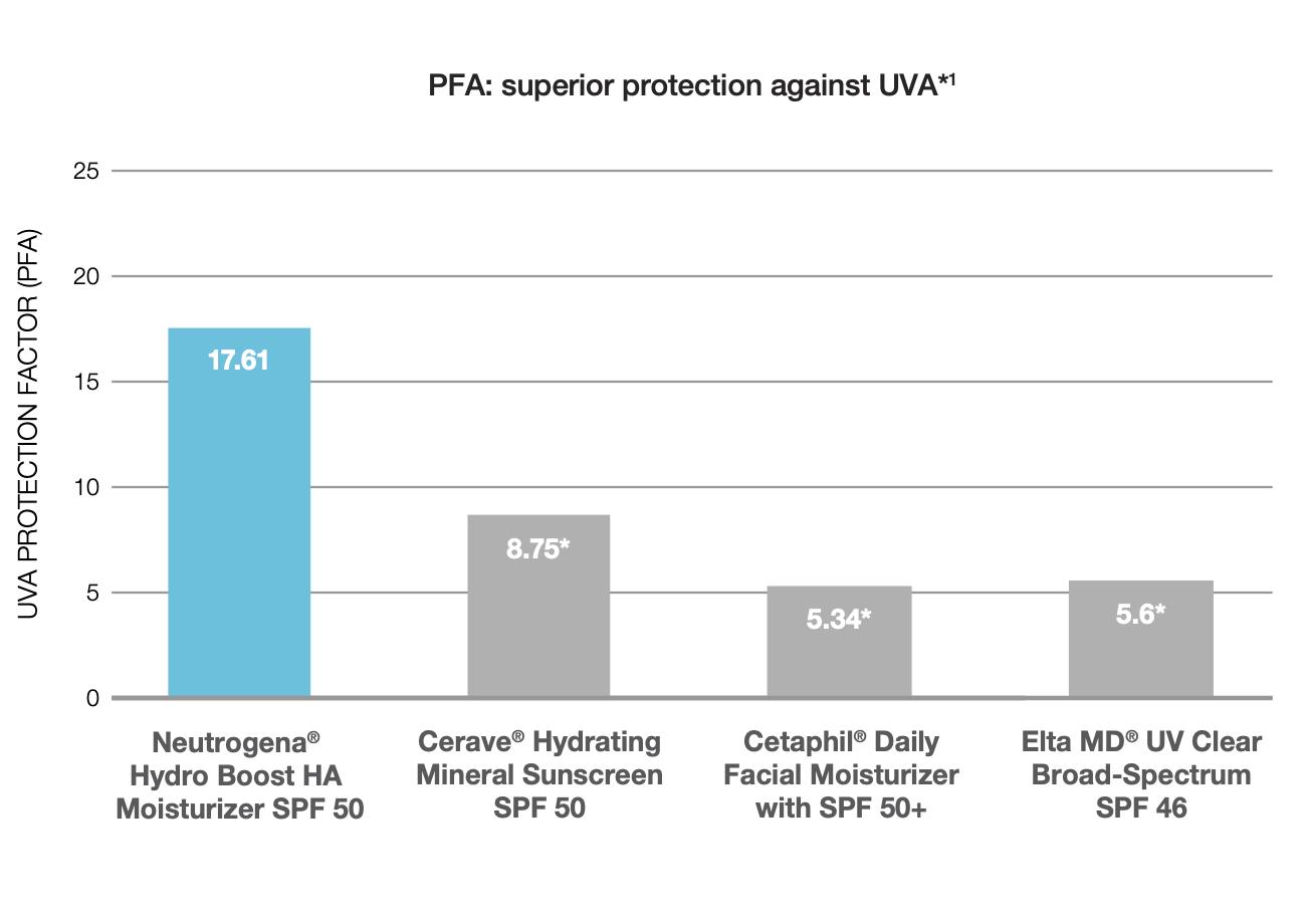 Chart about Hydro Boost HA Moisturizer SPF 50 superior UVA protection