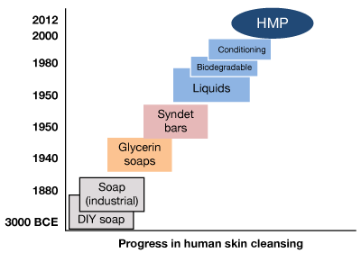 Progress in human skin cleasing | HMP 2012 breakthrough