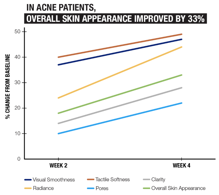 Acne patient 33 percent line chart