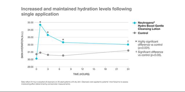 Increased and maintained hydration levels following single application