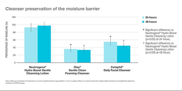 Cleanser preservation of the moisture barrier
