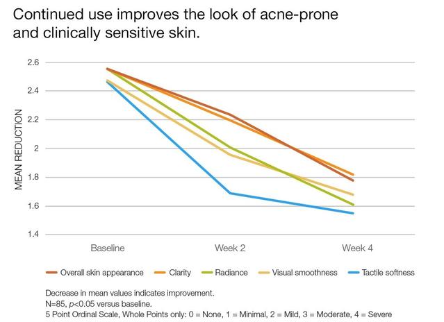 Improvement on the look of acne-prone over 4 weeks