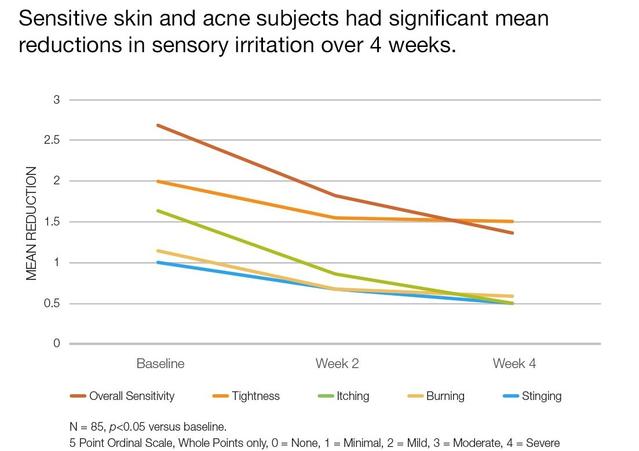 Mean reductions in sensory irritation over 4 weeks