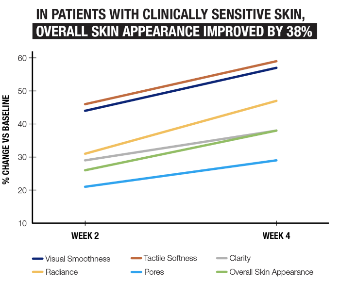 Skin Appearance 38 line chart