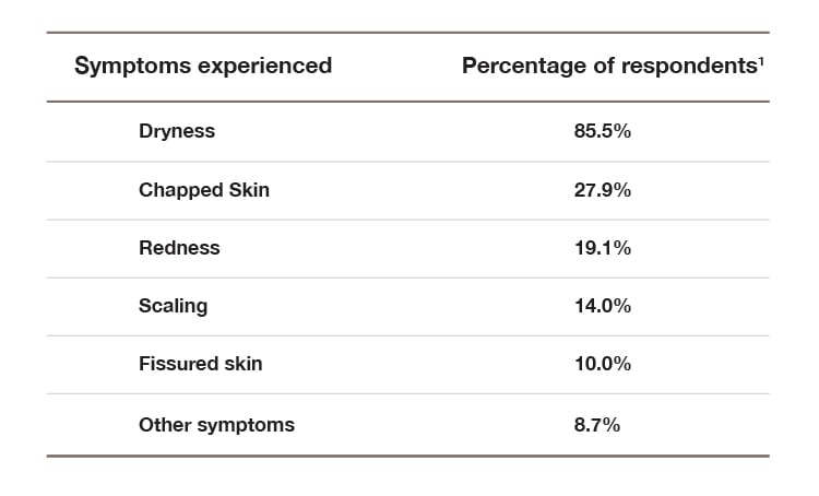 Symptoms experienced x Percentage of  respondents