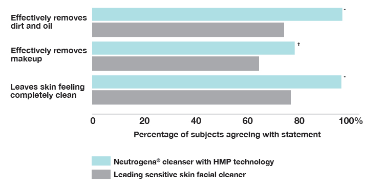 Cleansing for sensitive skin